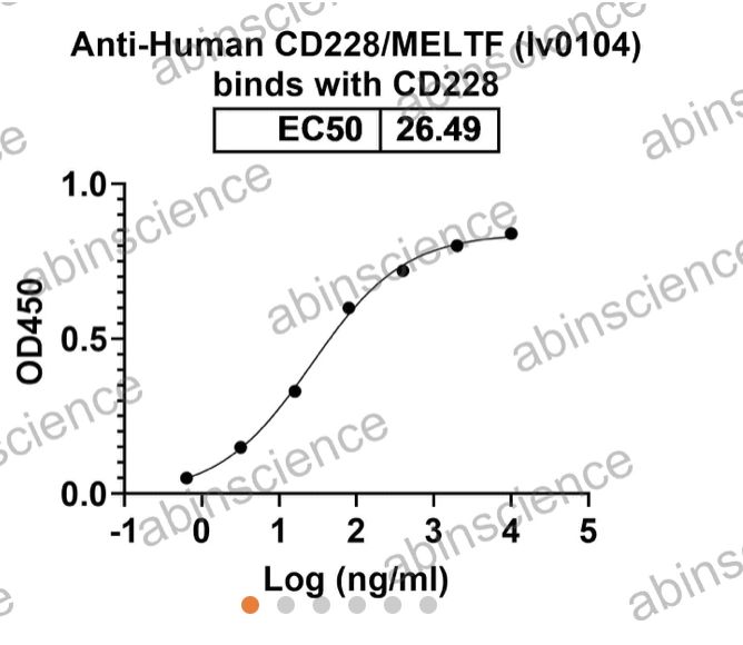 AbinScience InVivoMAb Anti-Human Melanotransferrin/CD228/MFI2 Antibody (Iv0104) (HY094010-50UG)