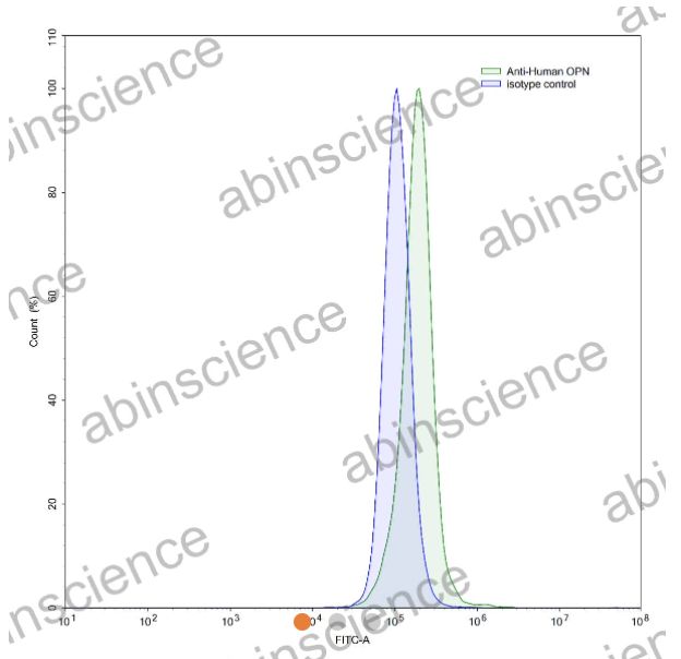 AbinScience InVivoMAb Anti-Human Osteopontin/OPN Antibody (Iv0103) (HY207010-100UG)