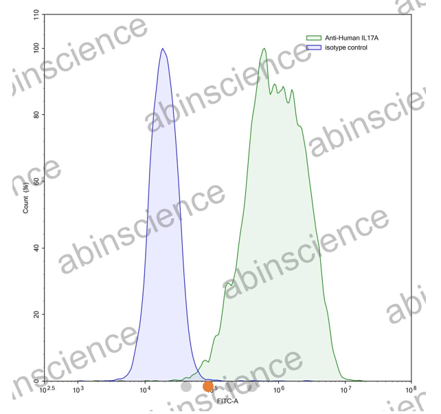 AbinScience InVivoMAb Anti-Human IL-17A/F Heterodimer Antibody (Iv0029) (HS856010-50UG)