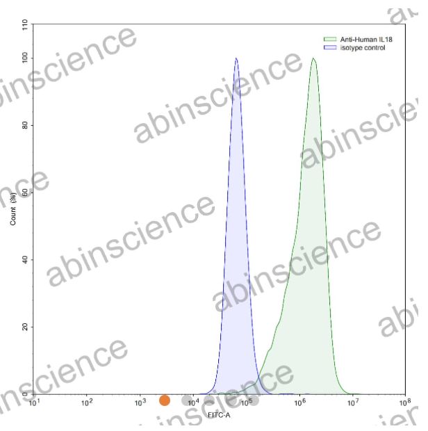 AbinScience InVivoMAb Anti-Human IL-18/IL-1F4 Antibody (Iv0030) (HC517010-100UG)