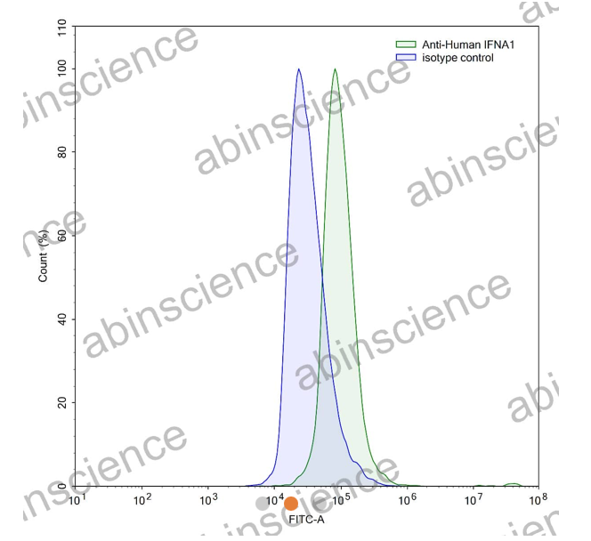 AbinScience InVivoMAb Anti-Human IFN-alpha 1 Antibody (Iv0036) (HF565010-1MG)