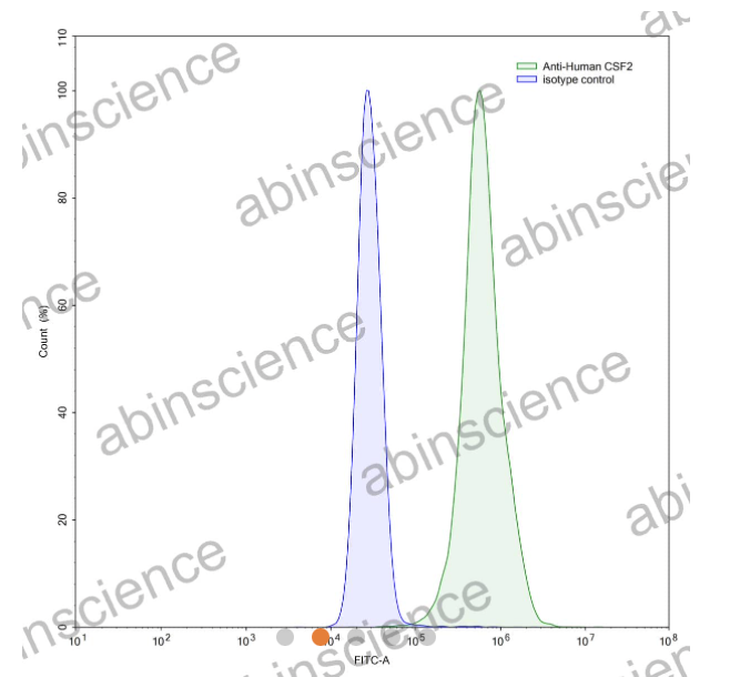 AbinScience InVivoMAb Anti-Human GM-CSF Antibody (Iv0053) (HY213010-100UG)