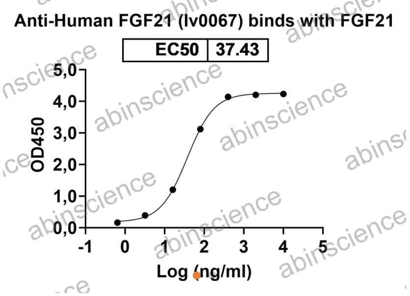 AbinScience InVivoMAb Anti-Human FGF-21 Antibody (Iv0067) (HV802010-1MG)