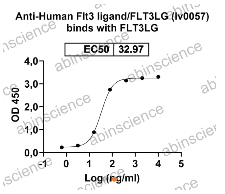 AbinScience InVivoMAb Anti-Human Flt-3 Ligand/FLT3L Antibody (Iv0057) (HW688010-100UG)