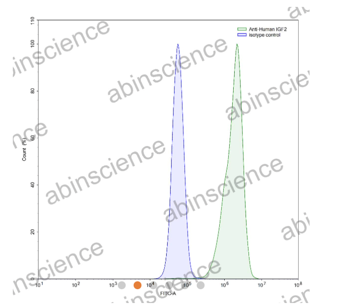 AbinScience InVivoMAb Anti-Human IGF-I/IGF-1 Antibody (Iv0063) (HY095010-100UG)