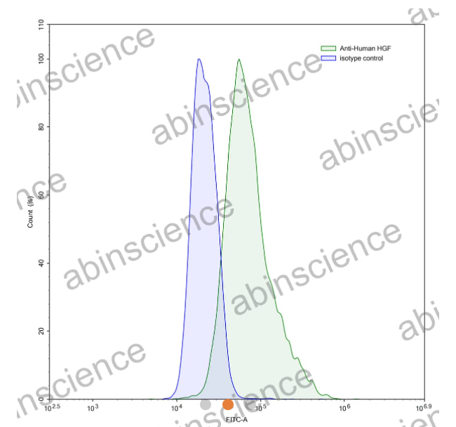 AbinScience InVivoMAb Anti-Human HGF Antibody (Iv0065) (HB191010-100UG)