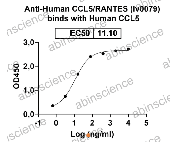 AbinScience InVivoMAb Anti-Human CCL5/RANTES Antibody (Iv0079) (HY346010-50UG)
