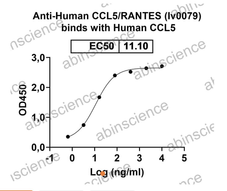 AbinScience InVivoMAb Anti-Human CCL5/RANTES Antibody (Iv0079) (HY346010-100UG)