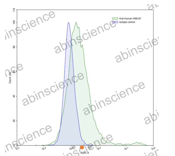 AbinScience InVivoMAb Anti-Human HB-EGF Antibody (Iv0076) (HV265010-1MG)