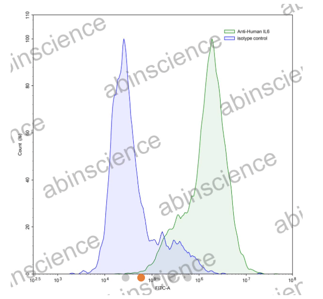 AbinScIence InVivoMAb Anti-Human IL-6 Antibody (Iv0022) (HY328010-1MG)