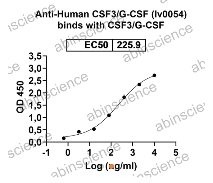 Abinscience InVivoMAb Anti-Human G-CSF Antibody (Iv0054) (HY258010-100ug)