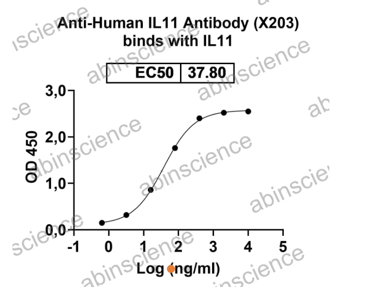 Abinscience InVivoMAb Anti-Human IL-11 Antibody (X203) (HB978010-100ug)