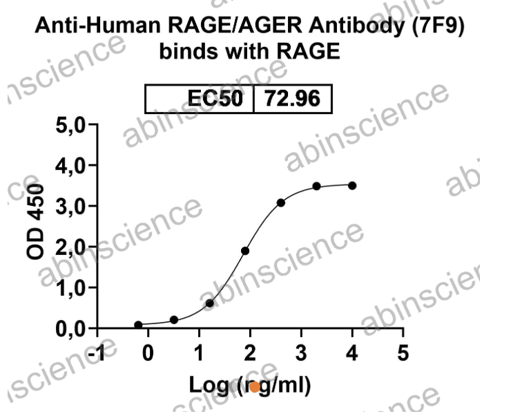Abinscience InVivoMAb Anti-Human RAGE/AGER Antibody (7F9) (HS925010-100ug)