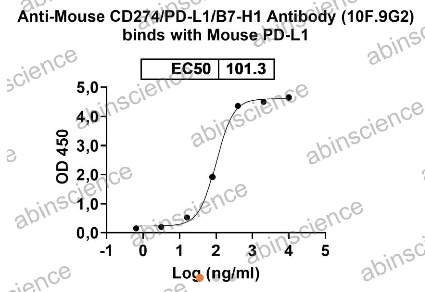 Abinscience InVivoMAb Anti-Mouse PD-L1/B7-H1 Antibody (10F.9G2) (MV974020-50ug)