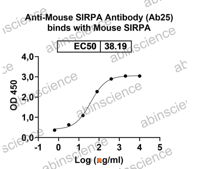 Abinscience InVivoMAb Anti-Mouse SIRP alpha/CD172a Antibody (Ab25) (MX892030-100ug)