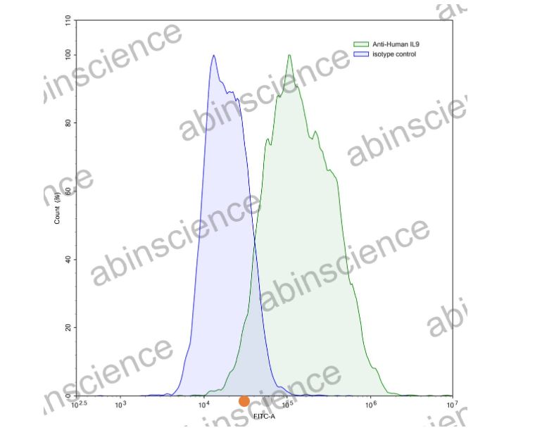 Abinscience InVivoMAb Anti-Human IL-9 Antibody (Iv0024) (HB771010-100ug)