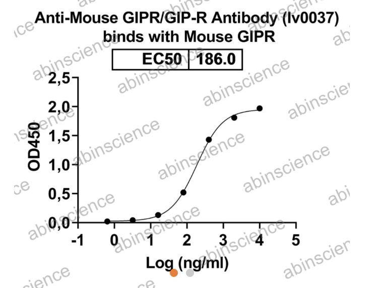 Abinscience InVivoMAb Anti-Mouse GIPR Antibody (Iv0037) (MW595010-1mg)