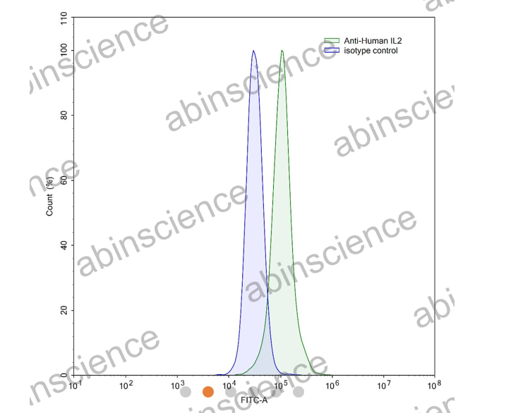 Abinscience InVivoMAb Anti-Human IL-2 Antibody (Iv0020) (HX011010-1mg)