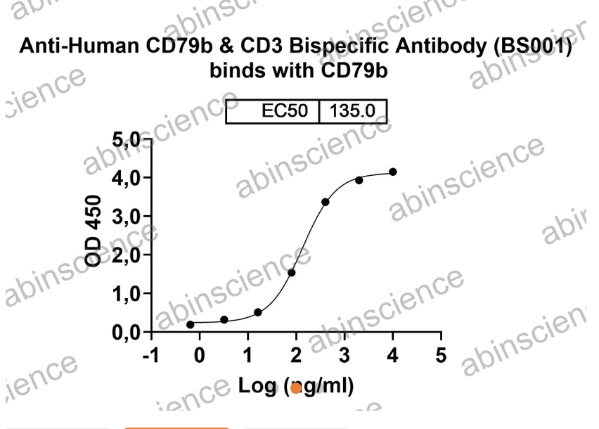 Abinscience InVivoMAb Anti-Human CD79B&CD3 Antibody (BS001) (HW431010-50ug)