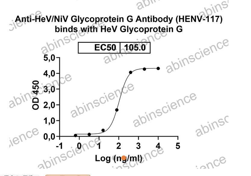 Abinscience InVivoMAb Anti-HeV/NiV Glycoprotein G Antibody (HENV-117) (VK685020-50ug)