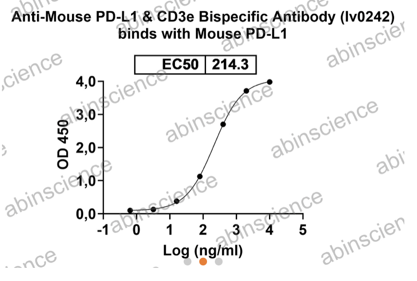 Abinscience InVivoMAb Anti-Mouse PD-L1 & CD3 epsilon Antibody (Iv0242) (MV974040-50ug)