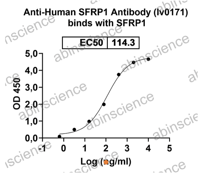 Abinscience InVivoMAb Anti-Human sFRP-1 Antibody (Iv0171) (HV526010-1mg)