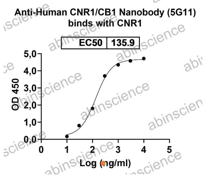Abinscience InVivoMAb Anti-Human Cannabinoid R1/CB1/CNR1 Antibody (5G11) (HB822020-50ug)