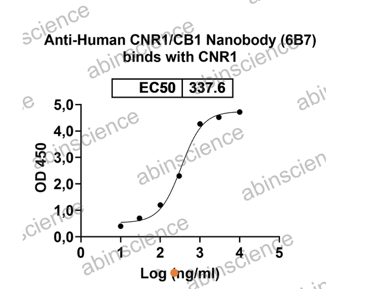Abinscience InVivoMAb Anti-Human Cannabinoid R1/CB1/CNR1 Antibody (6B7) (HB822030-100ug)