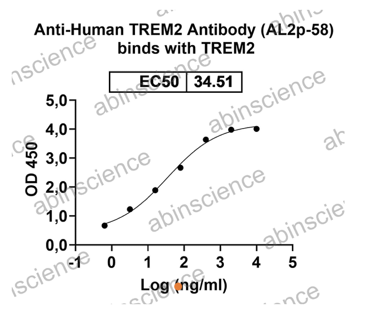 Abinscience Anti-Human TREM2 Reference Antibody (AL2p-58, RUO) (HV166026)