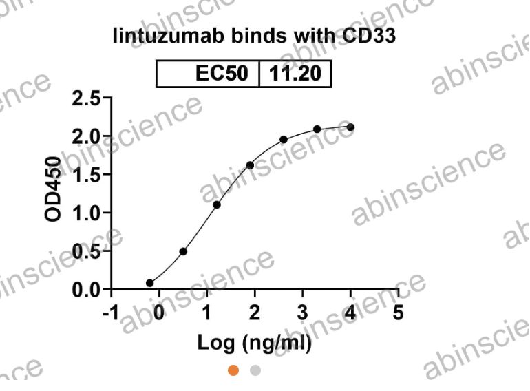 Abinscience Anti-Human Siglec-3/CD33 Reference Antibody (Lintuzumab, RUO) (HB185026)