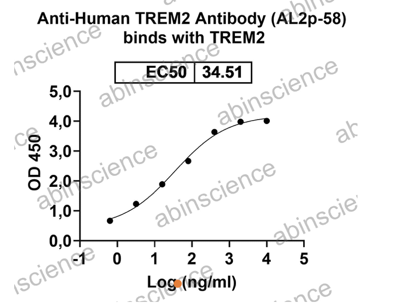 Abinscience Human TREM2 Recombinant Protein (N-His-SUMO) (HV166032)