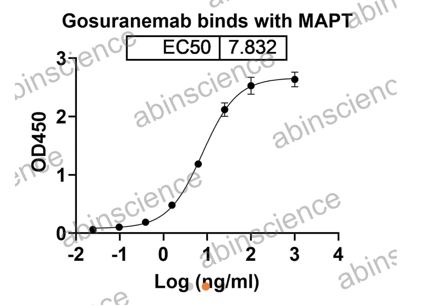 Abinscience Anti-Human Tau Reference Antibody (Gosuranemab, RUO) (HY086016)