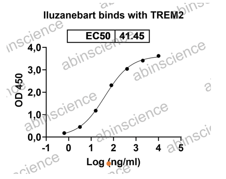 Abinscience Anti-Human TREM2 Reference Antibody (Iluzanebart, RUO) (HV166066)