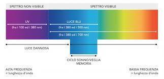 Spettro radiazione luce