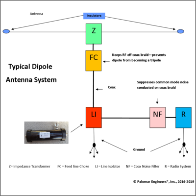 Dipole Antennas