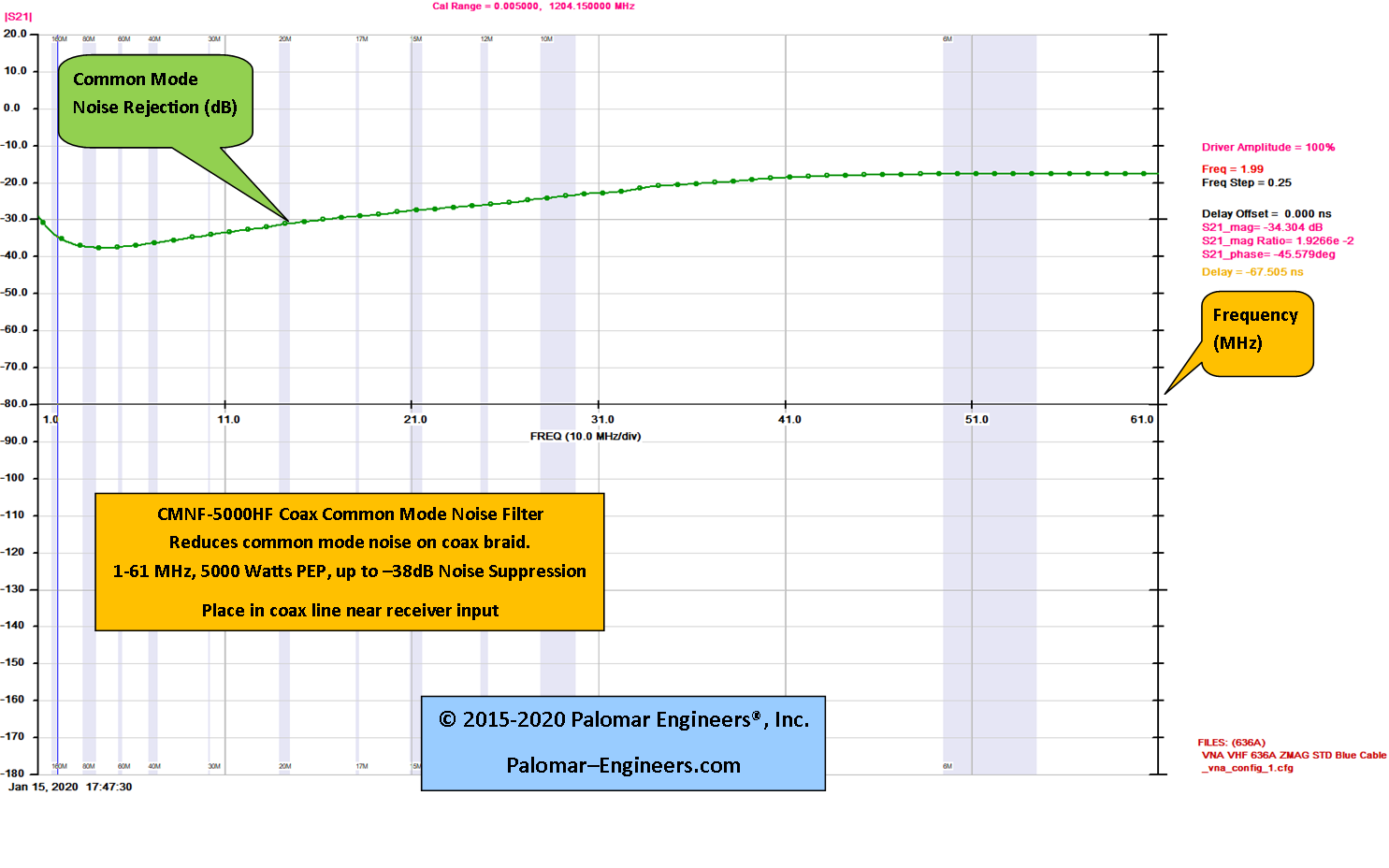 Coax Common Mode Noise Filter 5000 Watts, 1.860 MHz, up to 38dB