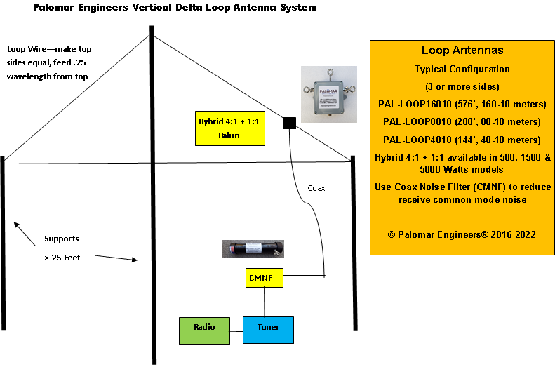 HF Loop Antenna Wire Kits (160-10 meters) - Ferrite Toroid/Ring Cores -  Palomar Engineers®