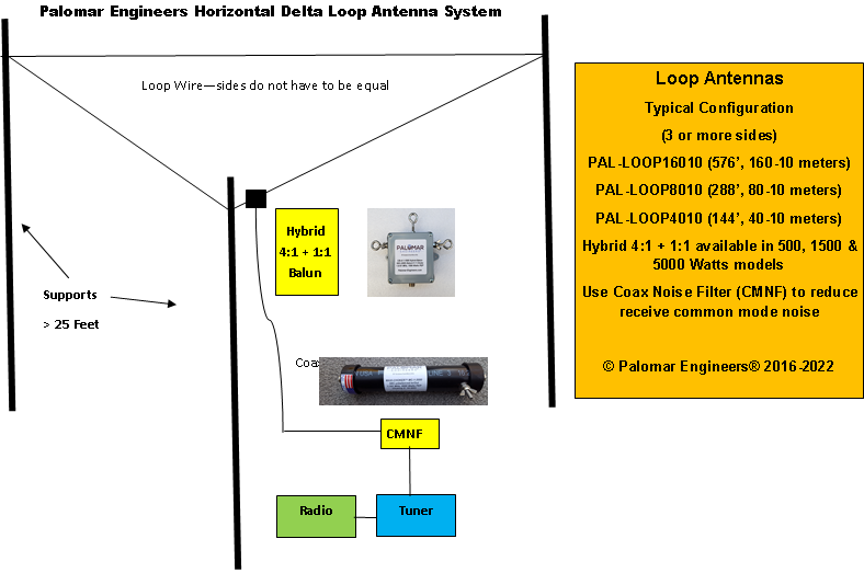 80-10 Meter Loop Antenna System with 4:1 Balun and Choke Combo, 3-30 MHz, 500/1500/5000 PEP Option