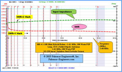 MINI-BALUN 4:1 +1:1 Hybrid for Loop, OCF antennas  100 Watts PEP,   1-61 MHz