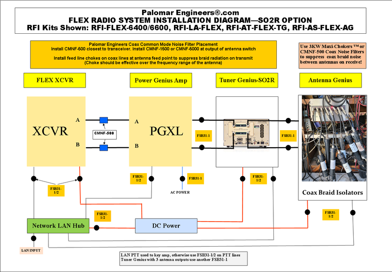 Flex Radio System Integrated RFI Kit Installation - Transceiver, Tuner Genius, Linear Amplifier, Antenna Genius - FREE DOWNLOAD