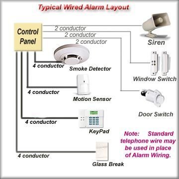 Home Alarm System RFI Kit
