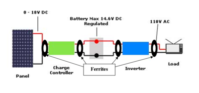 Solar System RFI Solutions