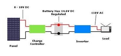 Off Grid Solar Systems