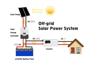 Solar Energy Kits
