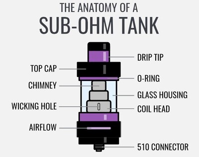 Sub-Ohm Tanks