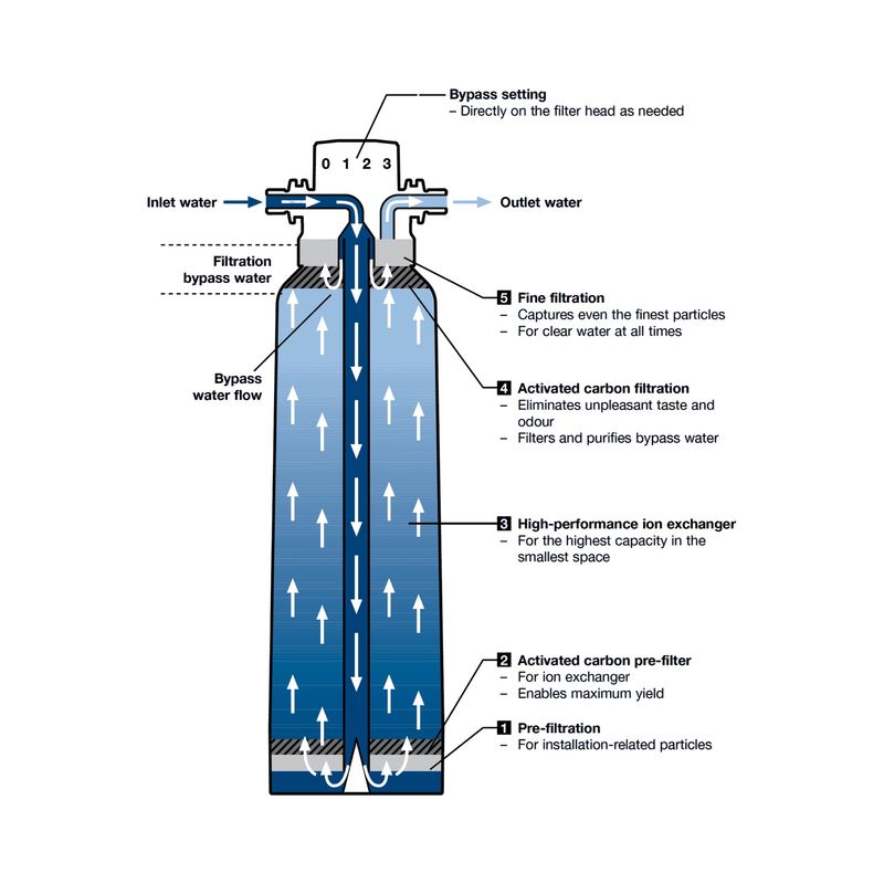 BWT Bestprotect V Filter Cartridge