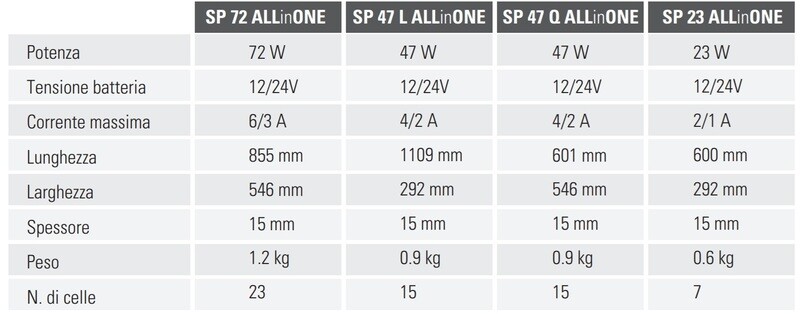 Pannello Solare Solbian ALLinONE  12V -- 23WATT -- 2/1A  --- MISURE 600X292X15