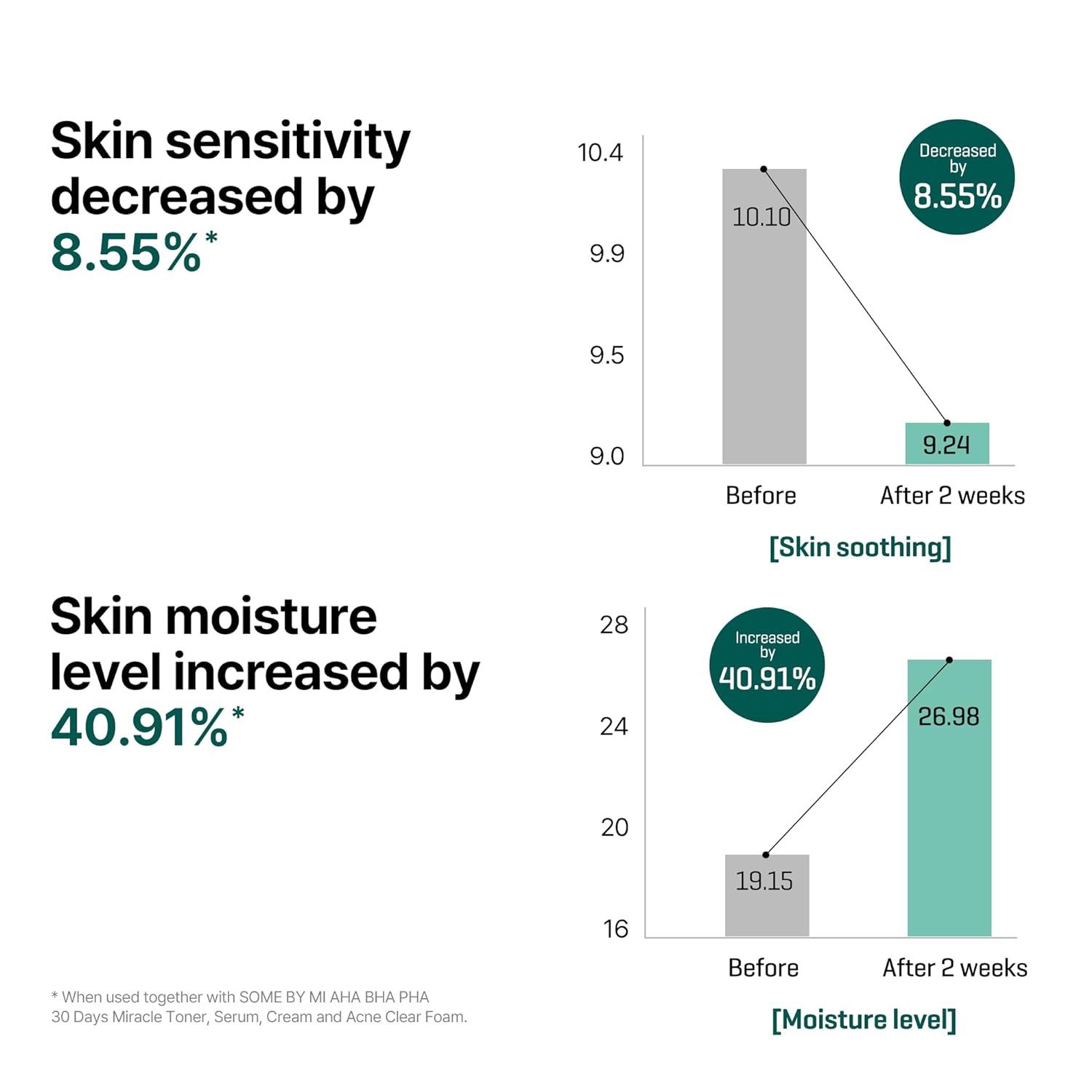 Some By Mi AHA/BHA/PHA 30 Days Miracle Serum 50ml