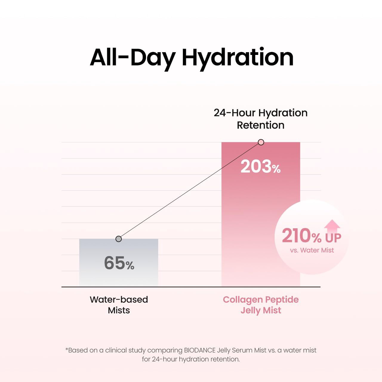 Biodance Collagen Peptide Jelly Serum Mist 50ml