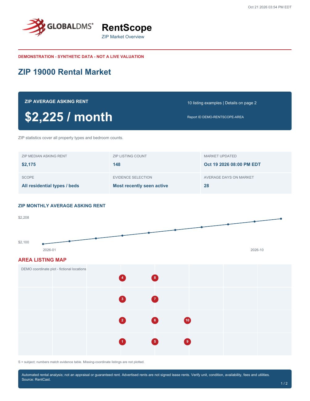 Global DMS RentScope — Renter Zip Area Report